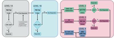 Neuromodulation for treatment-resistant depression: Functional network targets contributing to antidepressive outcomes